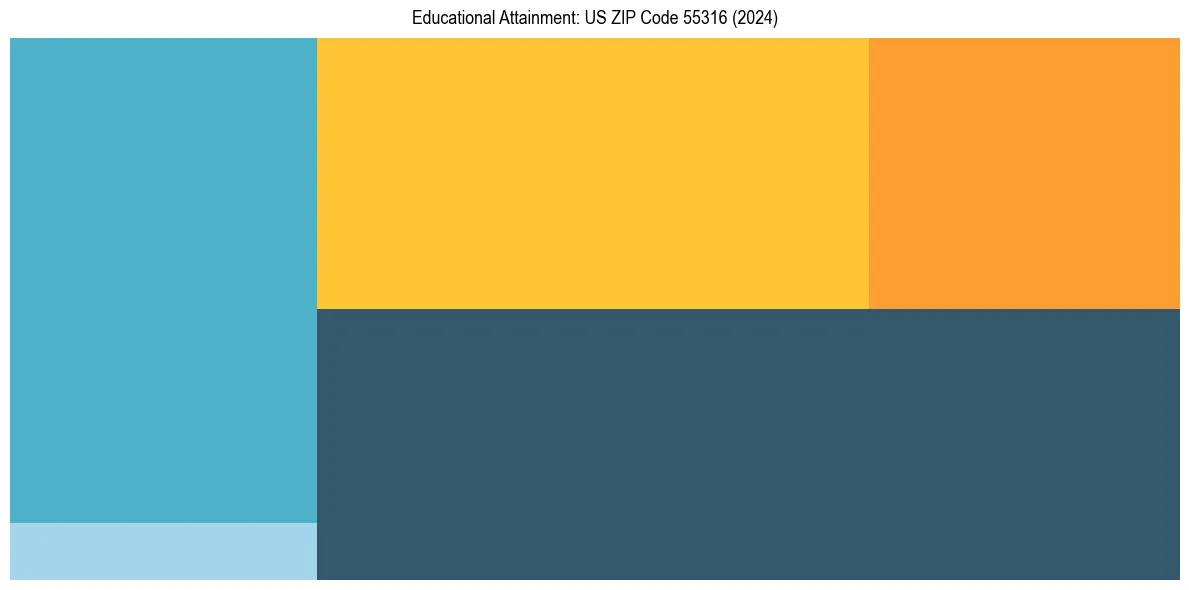 Education Treemap for  in 2024