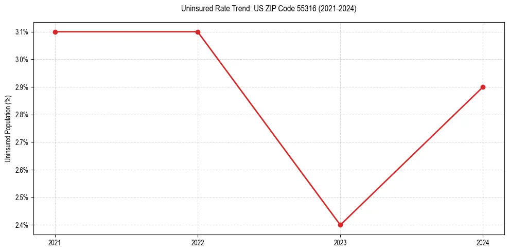 Uninsured trend chart for US ZIP Code 55316