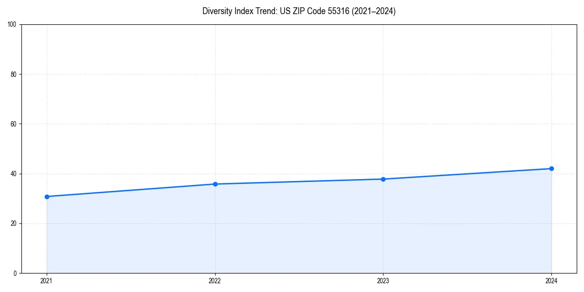 Line chart showing diversity index trends for 