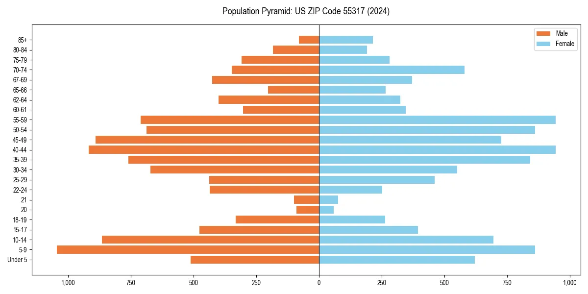 Population pyramid for 