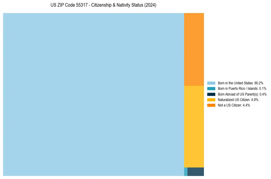 Nativity Treemap for 