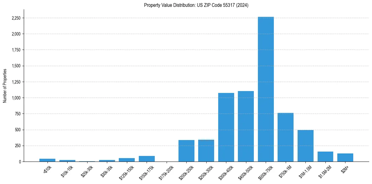 Value Distribution for 