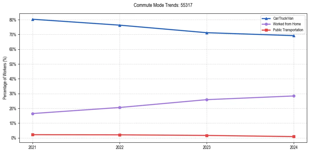 Transportation trends in US ZIP Code 55317