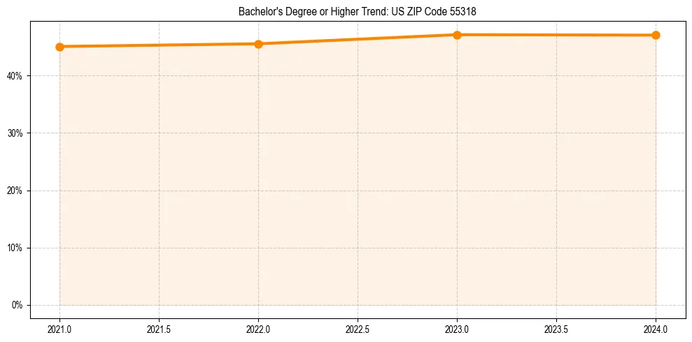 Trend chart showing bachelor degree growth in 