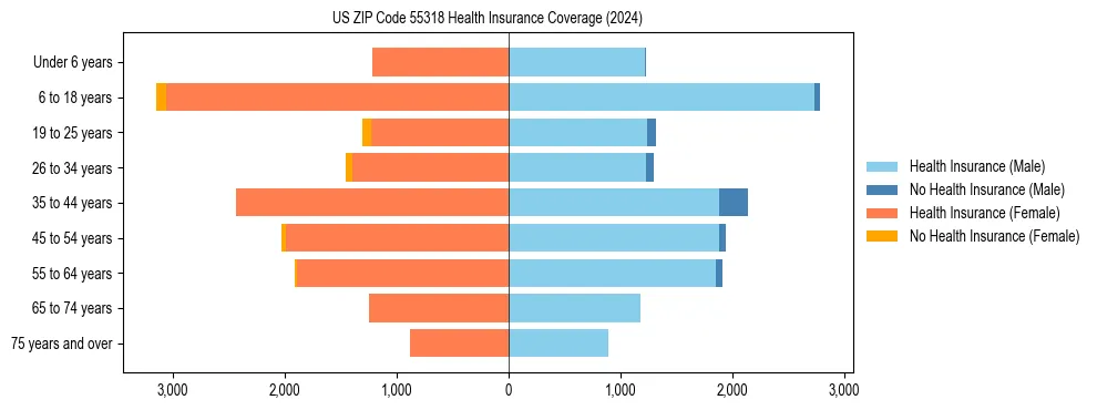 Health insurance pyramid for US ZIP Code 55318
