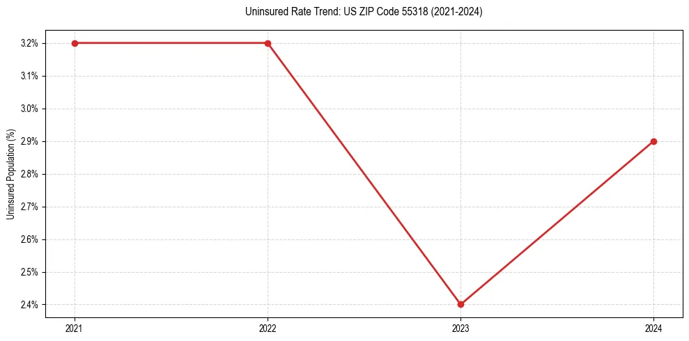 Uninsured trend chart for US ZIP Code 55318