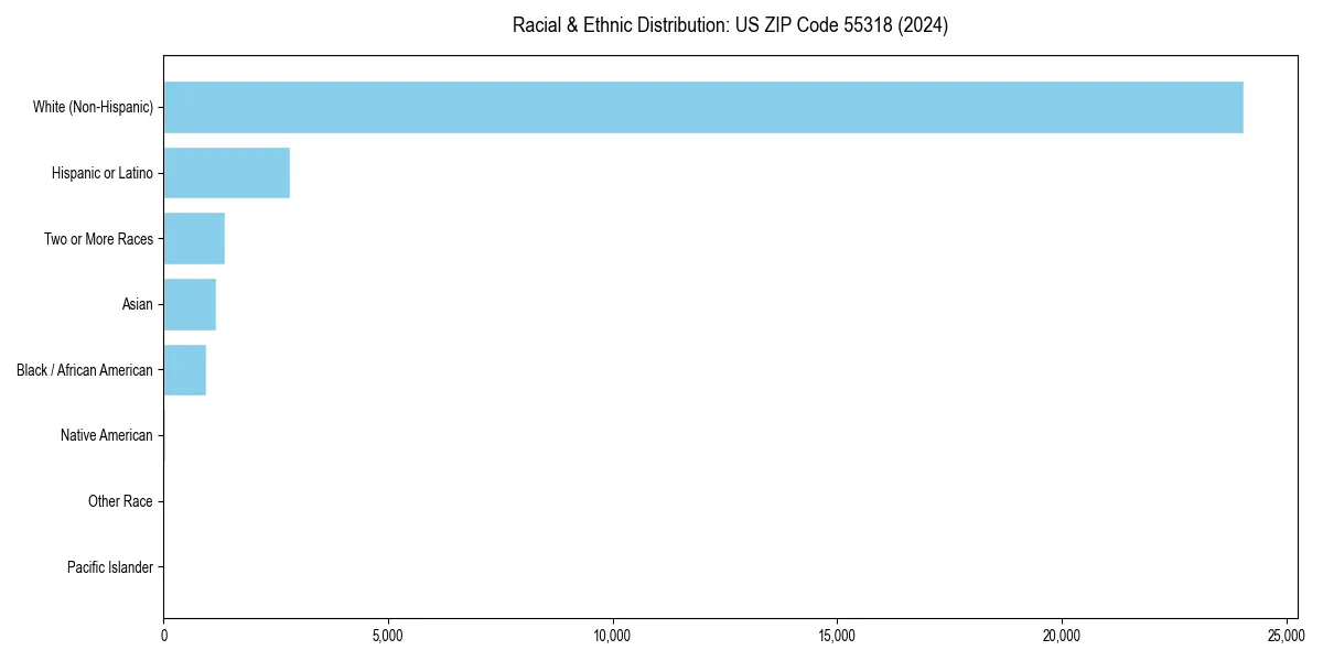 Bar chart showing racial distribution in  for 2024