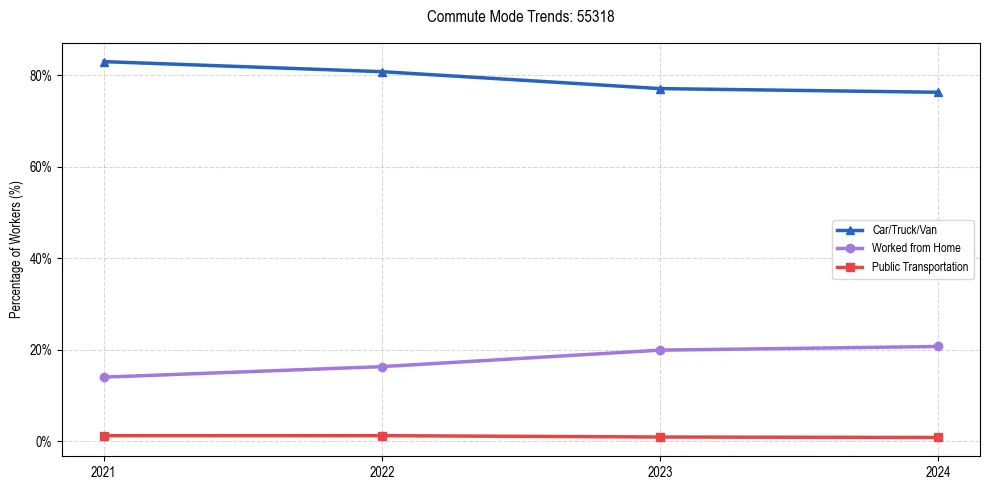 Transportation trends in US ZIP Code 55318