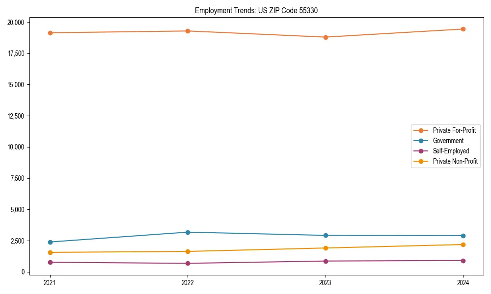 Long-term employment trends in 