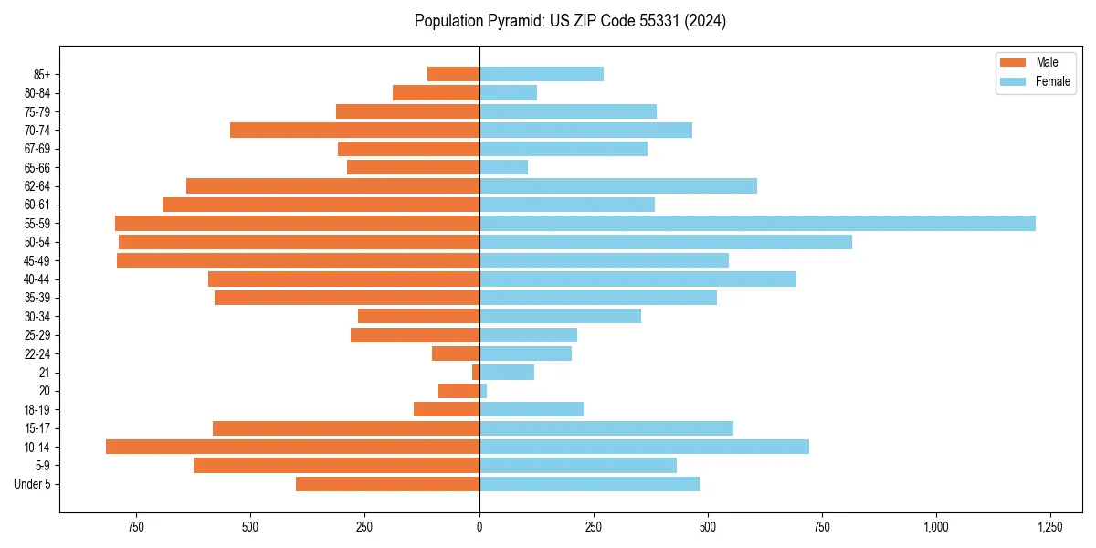 Population pyramid for 