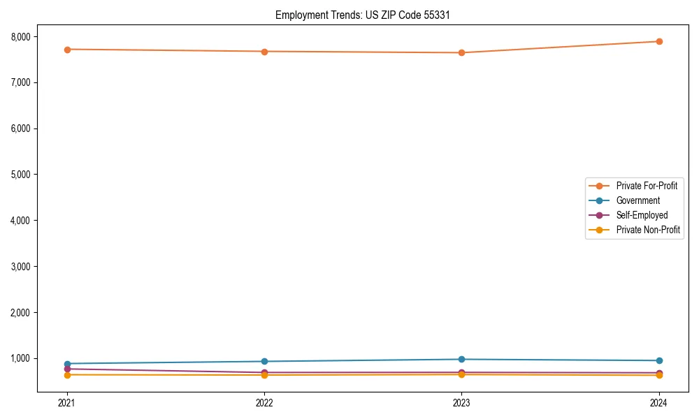 Long-term employment trends in 