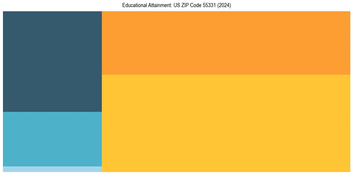 Education Treemap for  in 2024
