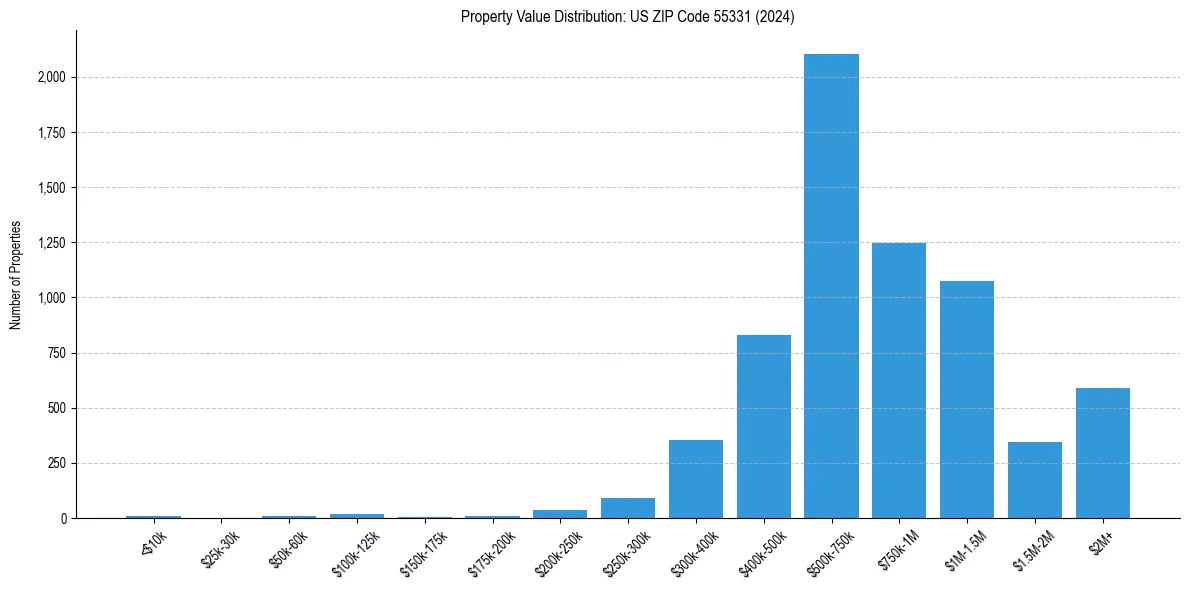 Value Distribution for 