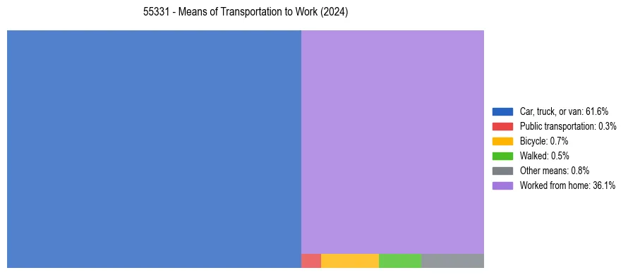 Commute modes in US ZIP Code 55331
