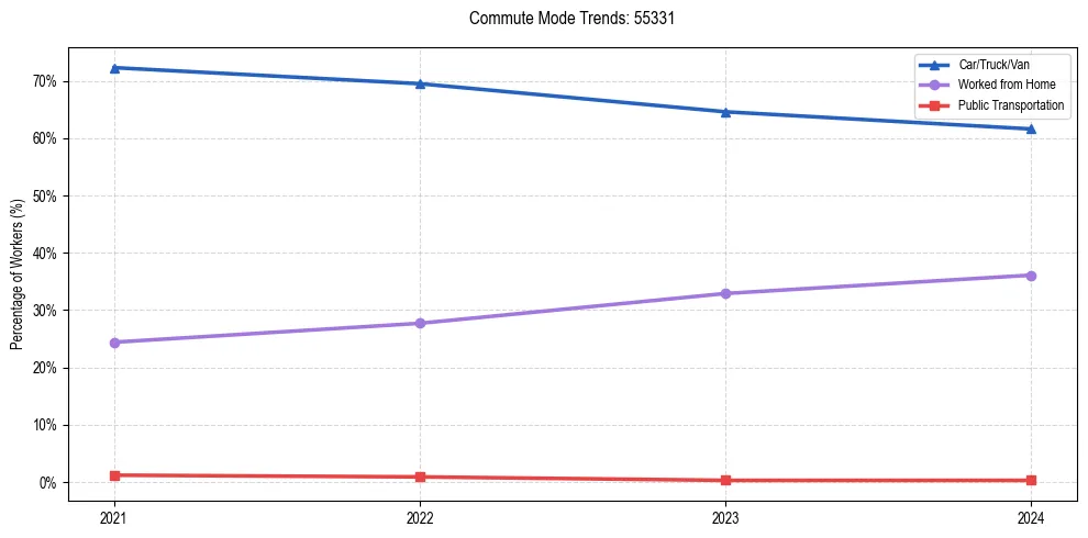 Transportation trends in US ZIP Code 55331