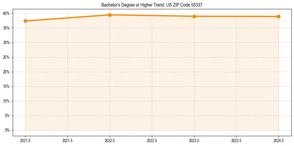 Trend chart showing bachelor degree growth in 