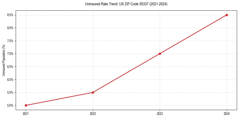 Uninsured trend chart for US ZIP Code 55337