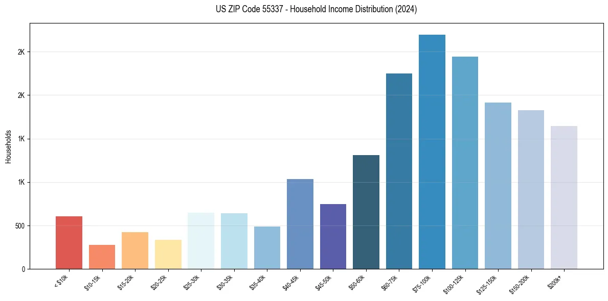 Income Distribution for 
