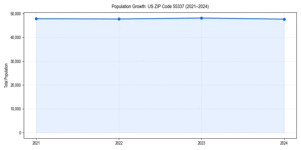 Population trends in 