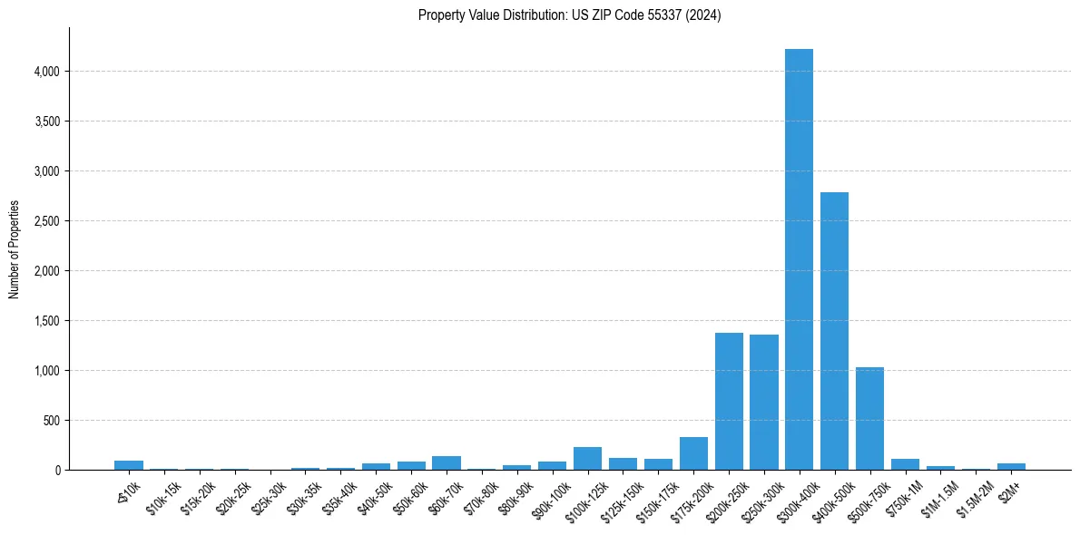 Value Distribution for 