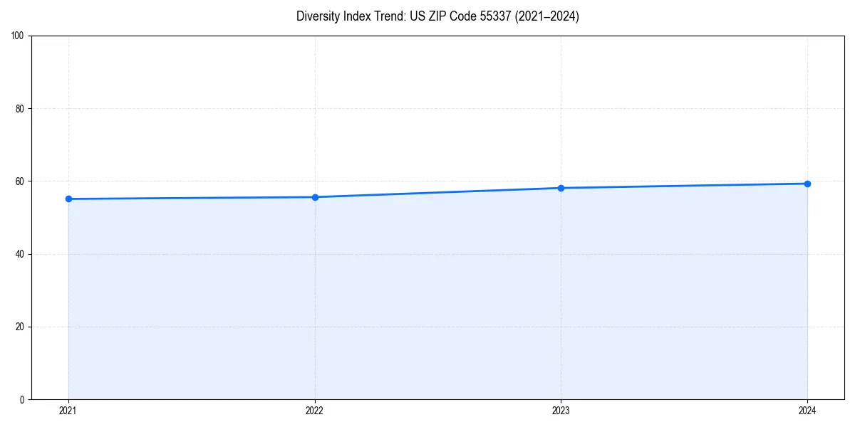 Line chart showing diversity index trends for 