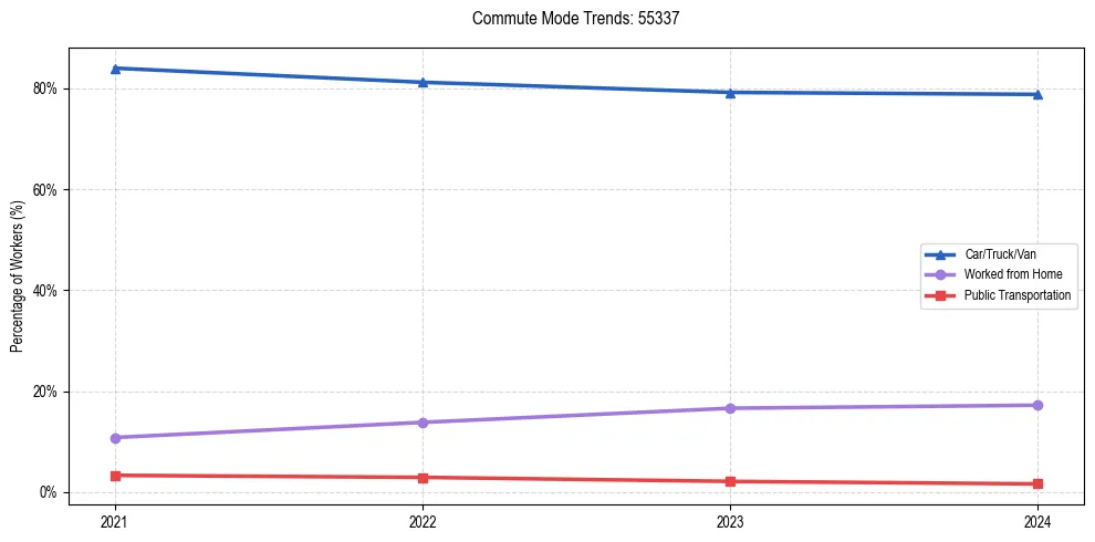 Transportation trends in US ZIP Code 55337