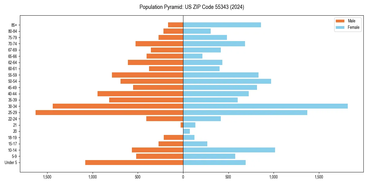 Population pyramid for 