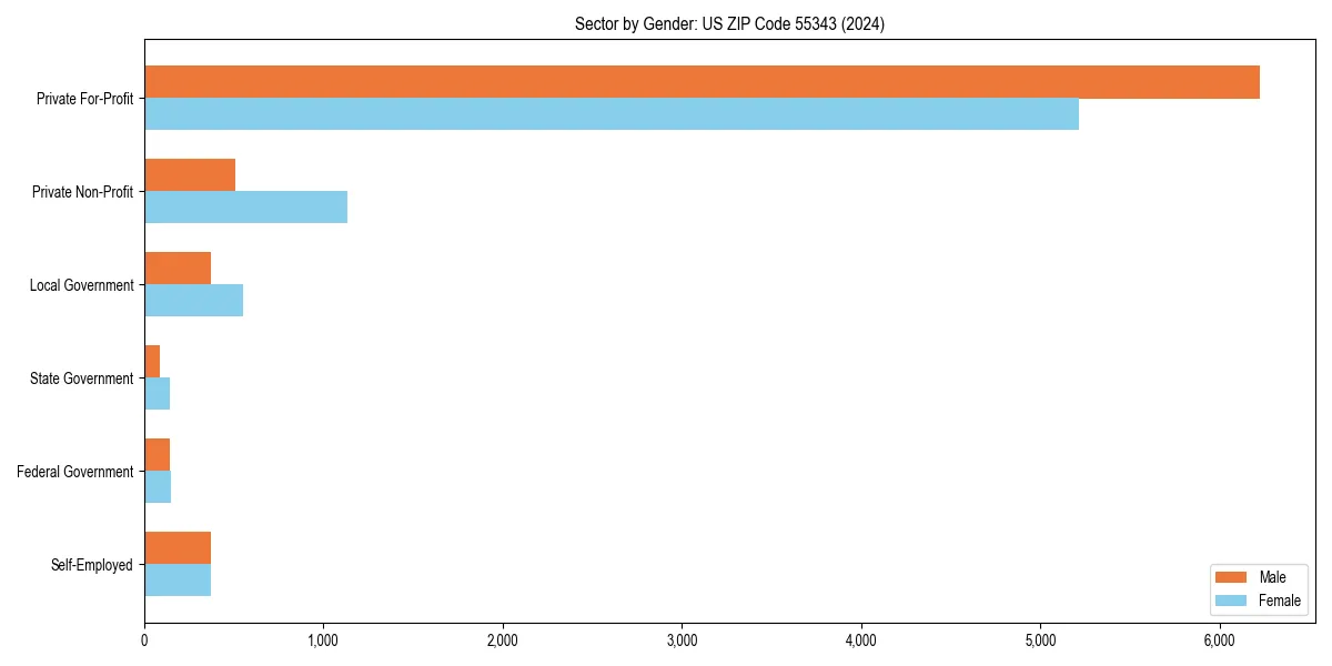 Employment sector breakdown by gender in 