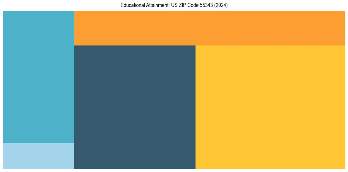 Education Treemap for  in 2024