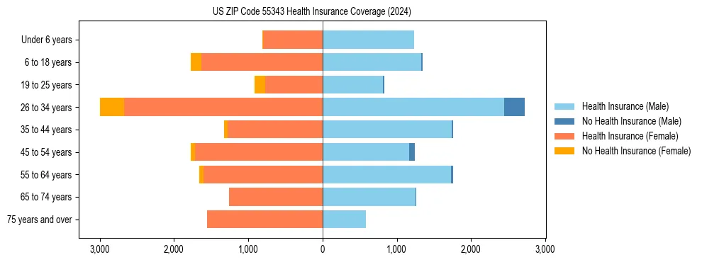 Health insurance pyramid for US ZIP Code 55343