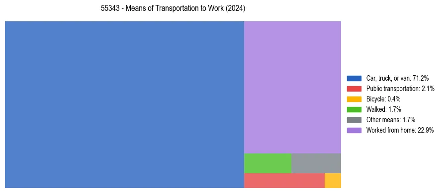 Commute modes in US ZIP Code 55343