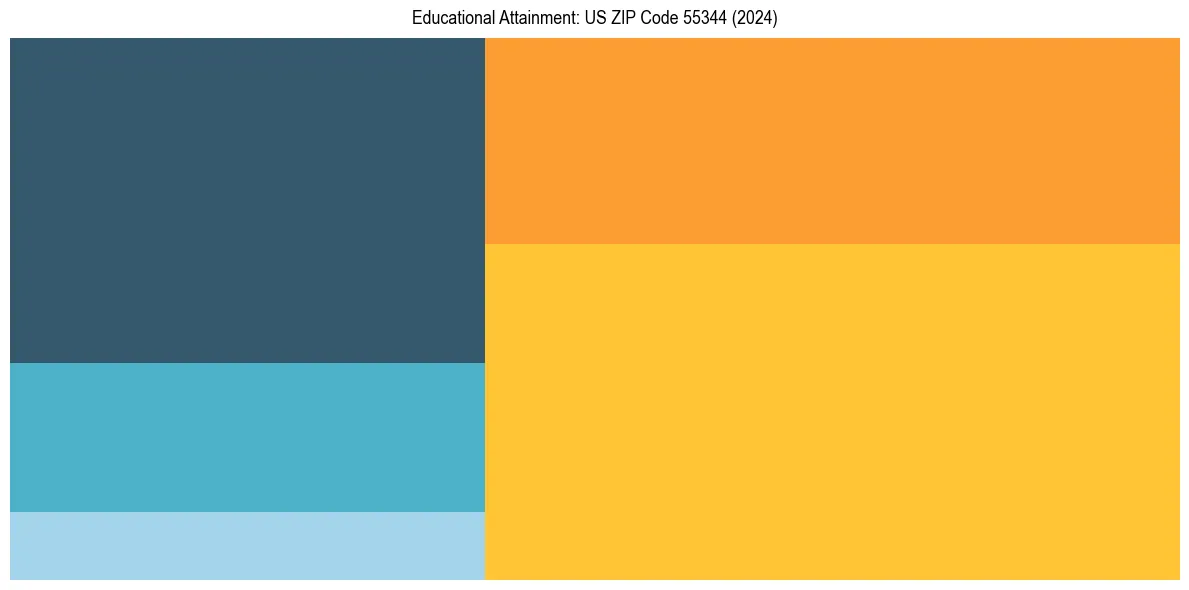 Education Treemap for  in 2024