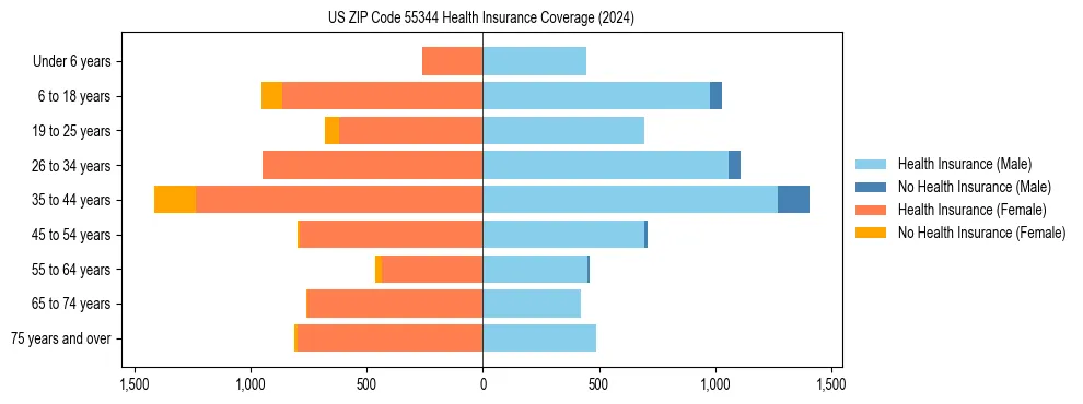 Health insurance pyramid for US ZIP Code 55344