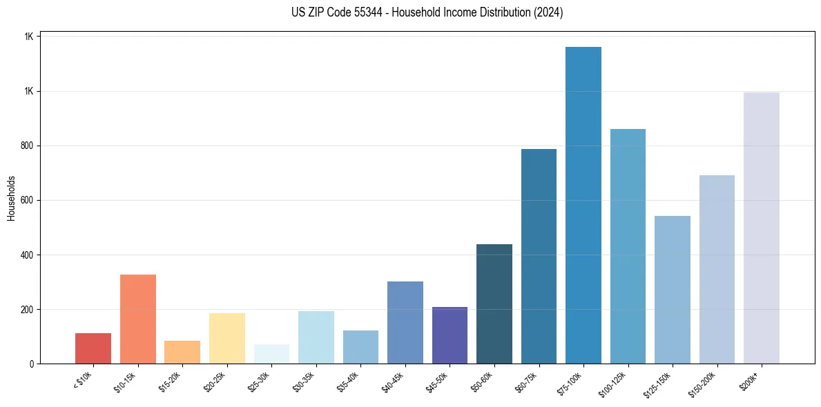 Income Distribution for 