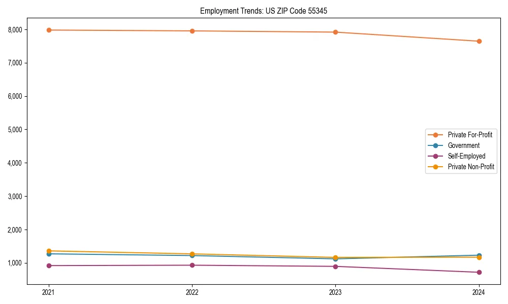 Long-term employment trends in 