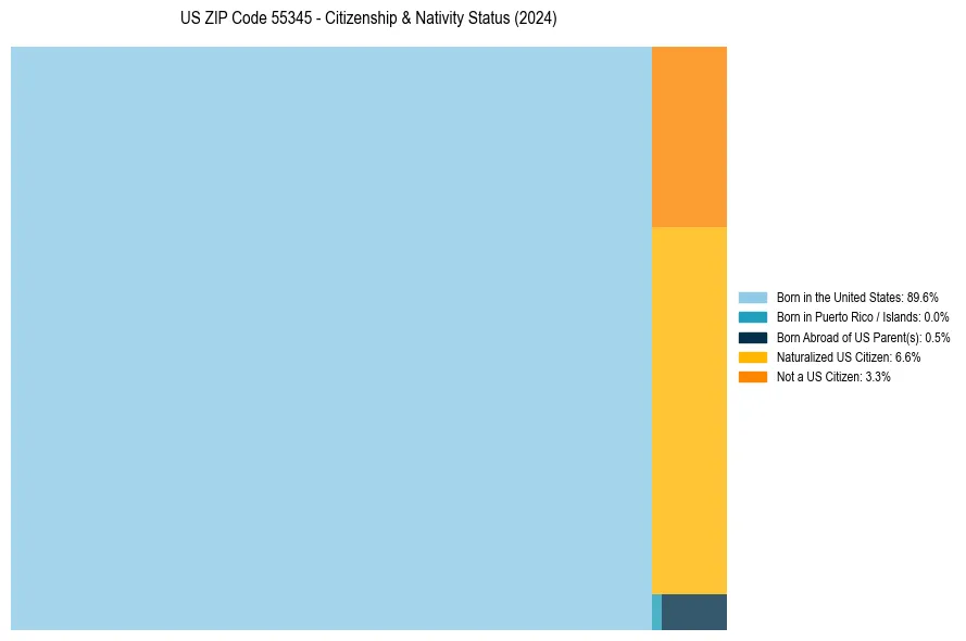 Nativity Treemap for 