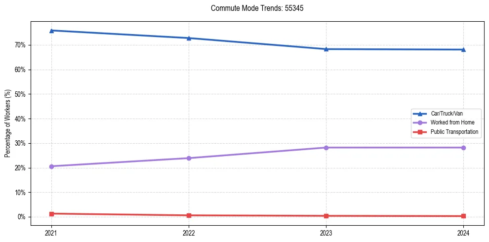 Transportation trends in US ZIP Code 55345