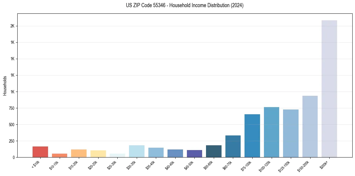 Income Distribution for 
