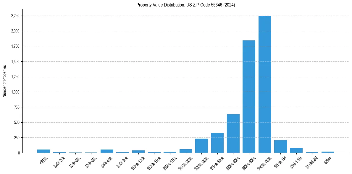 Value Distribution for 