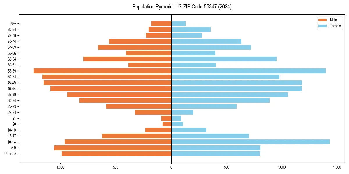 Population pyramid for 