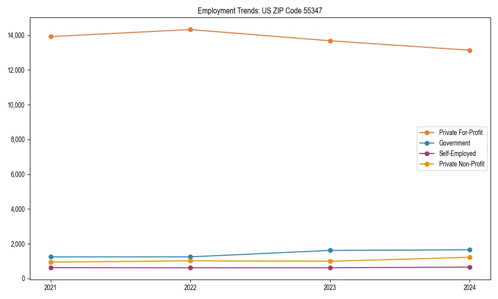 Long-term employment trends in 