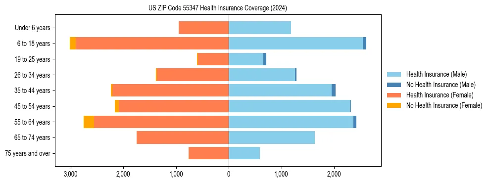 Health insurance pyramid for US ZIP Code 55347