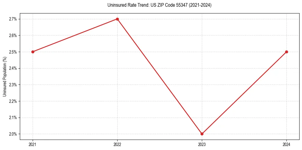 Uninsured trend chart for US ZIP Code 55347