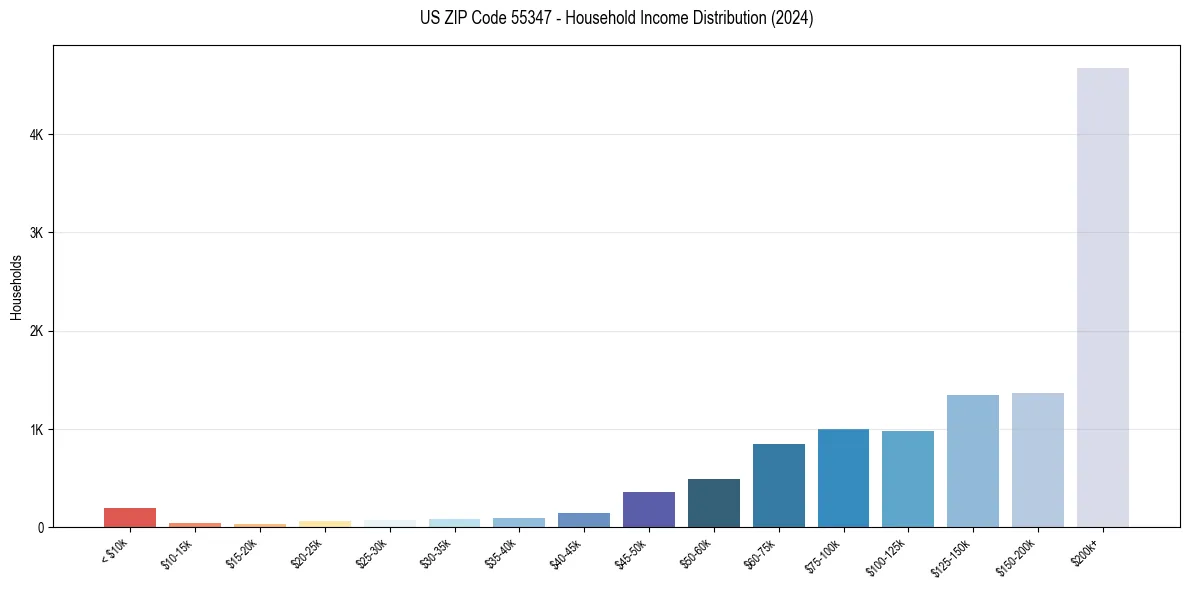 Income Distribution for 