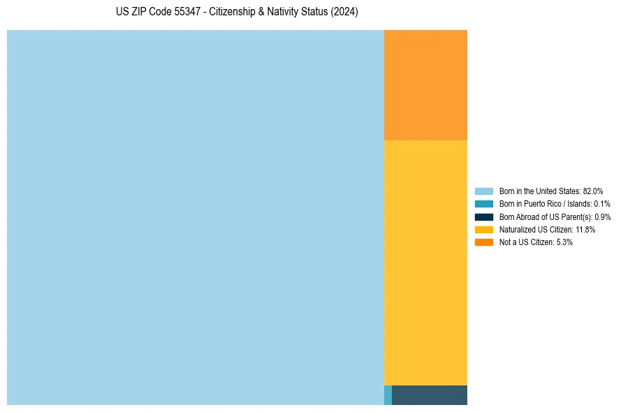 Nativity Treemap for 