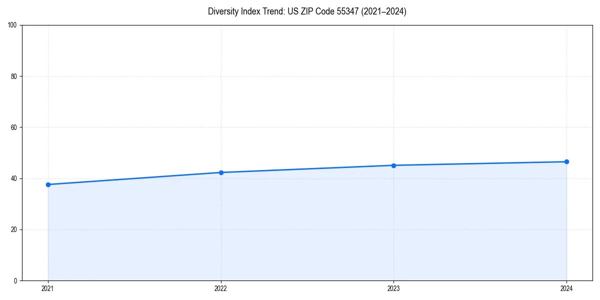 Line chart showing diversity index trends for 