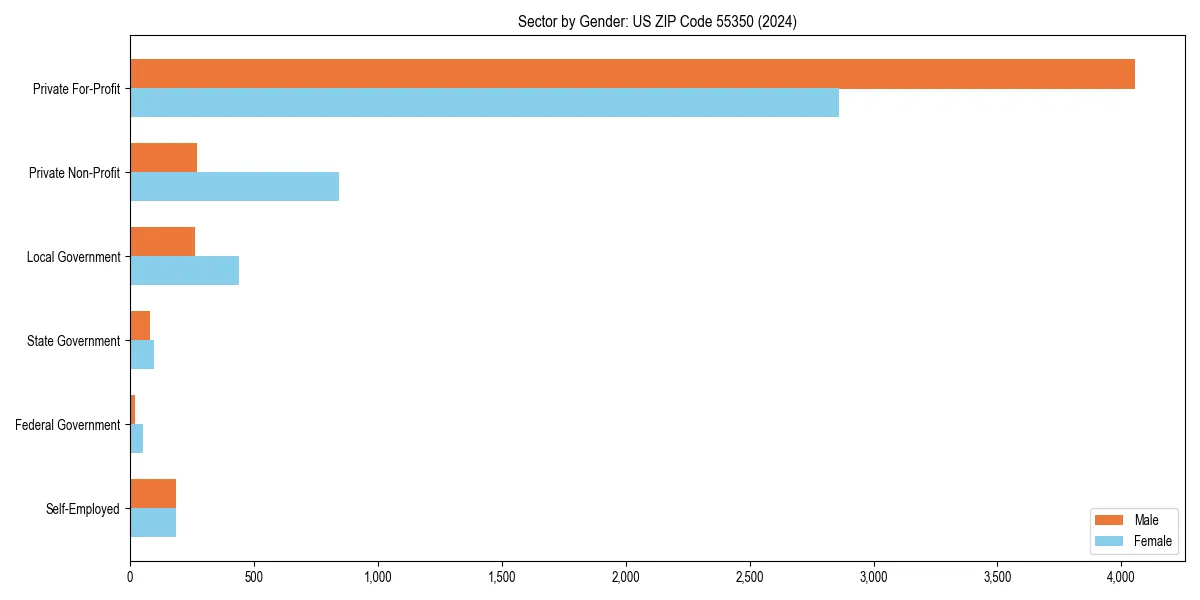 Employment sector breakdown by gender in 