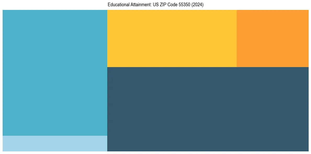 Education Treemap for  in 2024