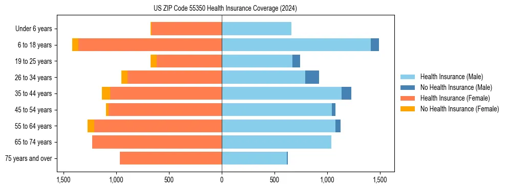 Health insurance pyramid for US ZIP Code 55350