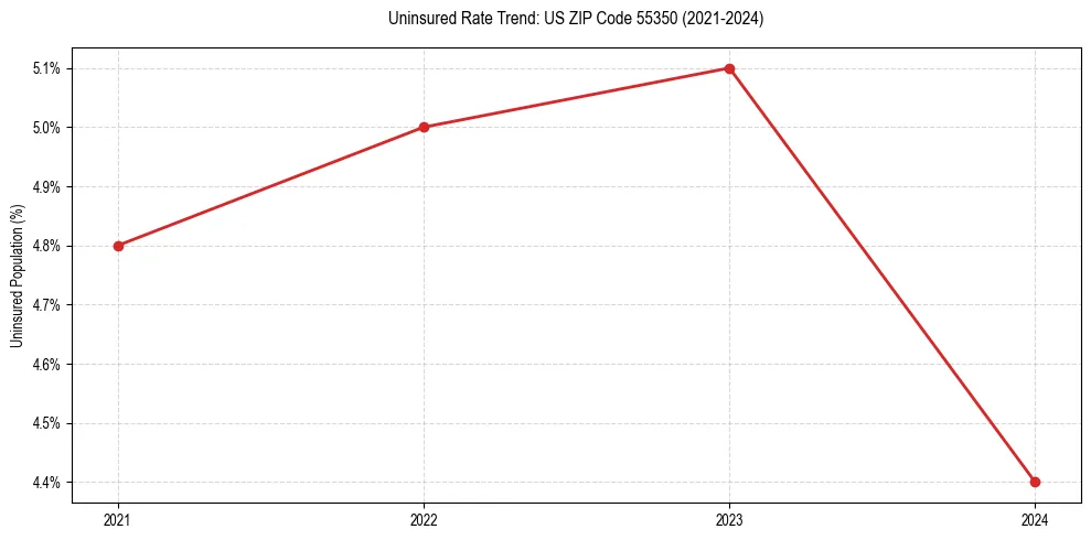 Uninsured trend chart for US ZIP Code 55350